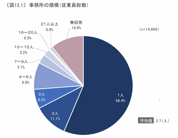 事務所の規模