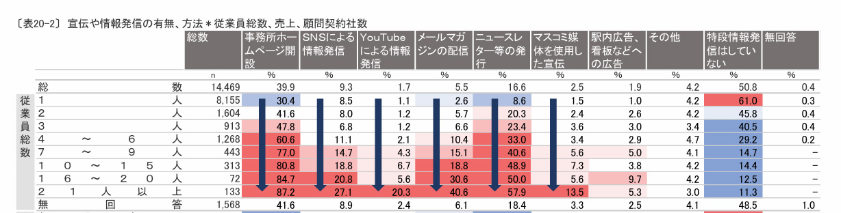 年間売上の金額