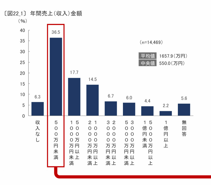 年間売上の金額
