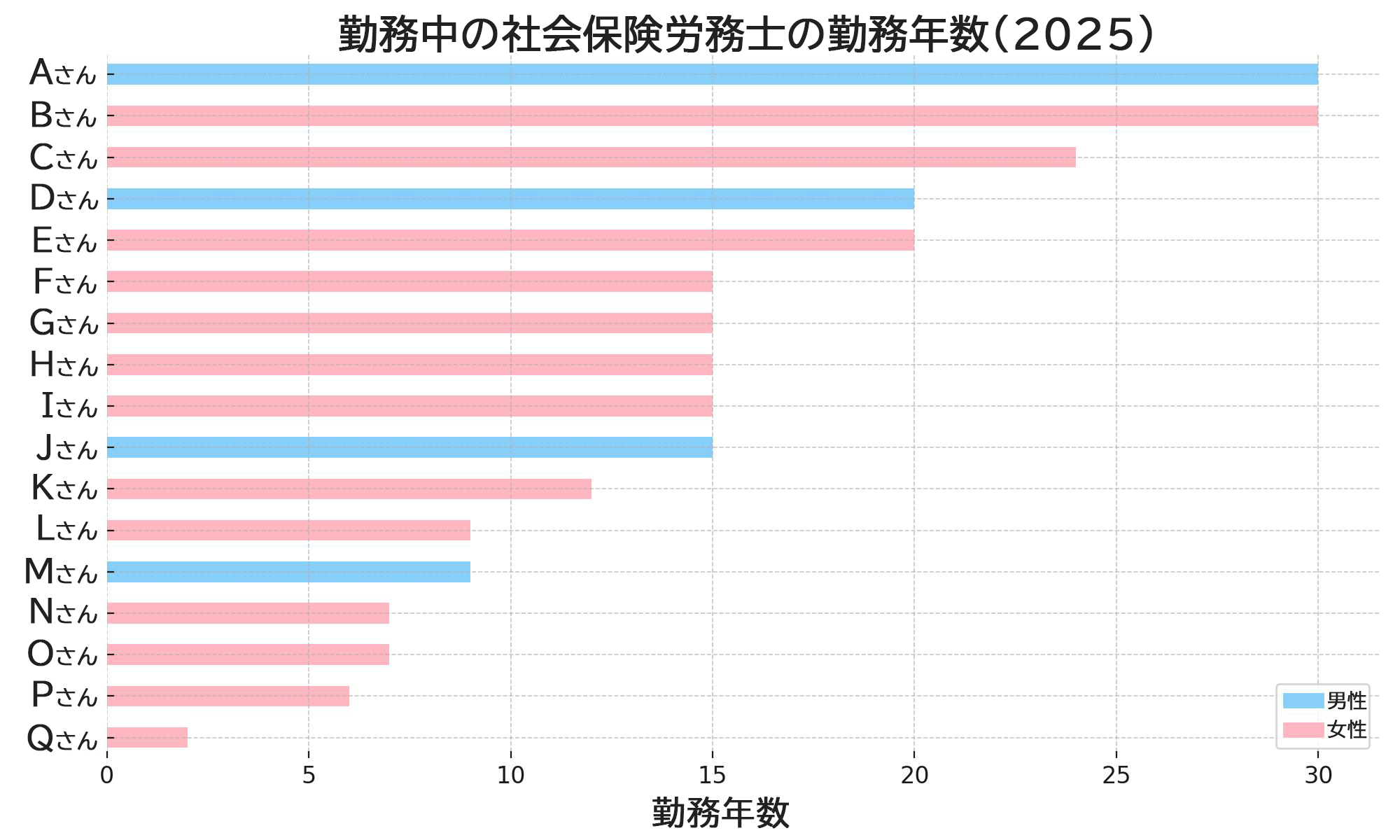 2025年時点で勤務中の社会保険労務士の勤務年数